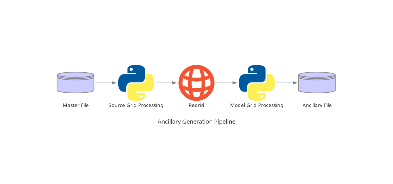 Ancillary Generation Pipeline image showing the processing of a source file on its native grid, regridding to a target grid, processing on the new grid, and saving to an ancillary file.