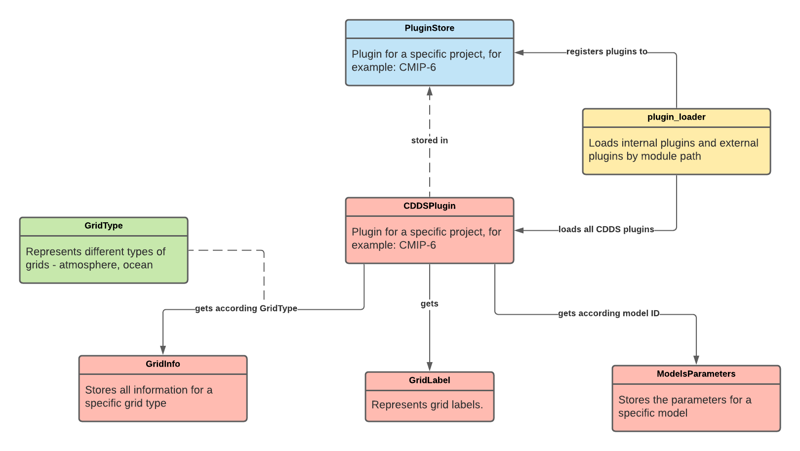 Plugin Framework - Climate Data Dissemination System