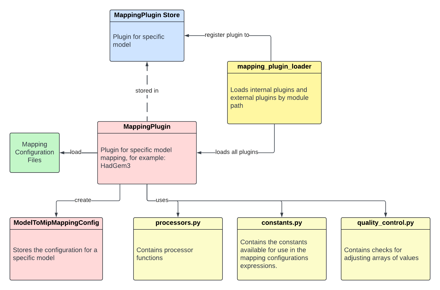 Mapping Plugin Framework - Climate Data Dissemination System