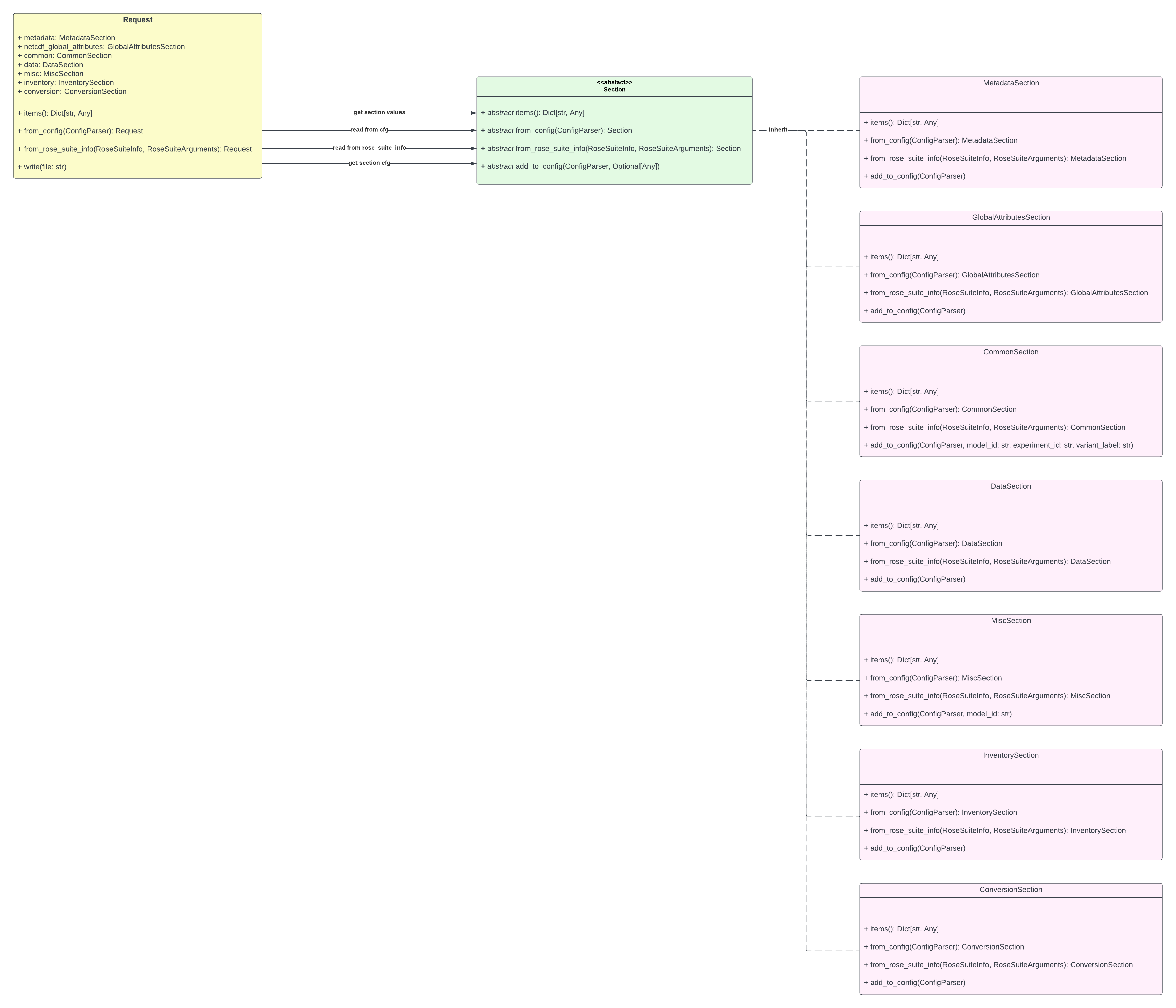 Request Class Diagram