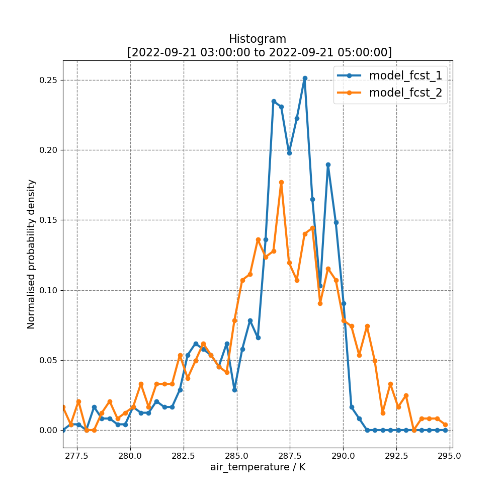 Histogram  [2022-09-21 03:00:00 to 2022-09-21 05:00:00]