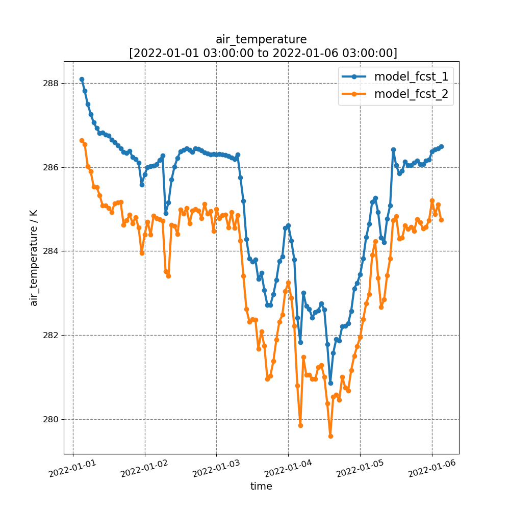 air_temperature  [2022-01-01 03:00:00 to 2022-01-06 03:00:00]