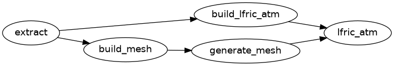digraph {
   graph [fontname="sans" fontsize="25"]
   node [fontname="sans"]
   rankdir="LR"
   "build_lfric_atm" -> "lfric_atm"
   "build_mesh" -> "generate_mesh"
   "extract" -> "build_lfric_atm"
   "extract" -> "build_mesh"
   "generate_mesh" -> "lfric_atm"
}